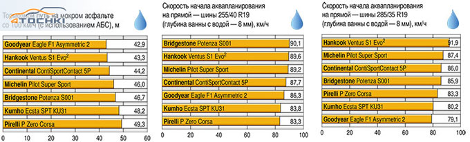 Тест летних шин 255/40 R19 и 285/35 R19 2014